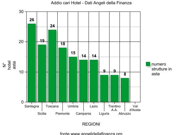 DATI REGIONE