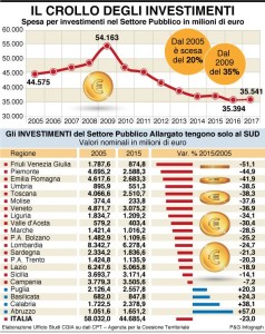 infografica_crollo_investimenti_pubblici